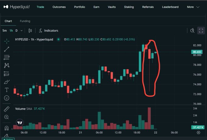 Hyperliquid trading chart for HYPEUSD showing a circled area of significant price volatility with candlestick patterns on a 1h timeframe.