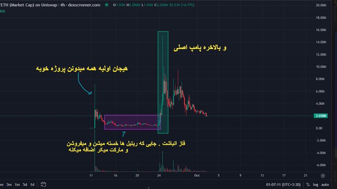 A candlestick chart for ETH (Market Cap) on Uniswap displayed on a 4h timeframe via TradingView, showing a price of 2.03M with a +4.77% increase. The chart includes Persian/Farsi text annotations pointing to specific chart areas, discussing 'the main base' and 'Bullish Demand Zone'.