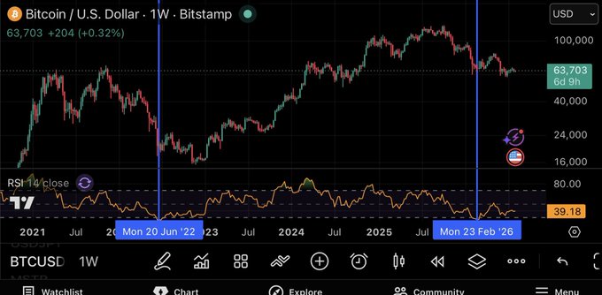 A weekly Bitcoin/U.S. Dollar chart from Bitstamp showing BTCUSD at $63,703, with annotations marking dates 'Mon 20 Jun '22' and 'Mon 23 Feb '26', and an RSI 14 indicator at 39.18.