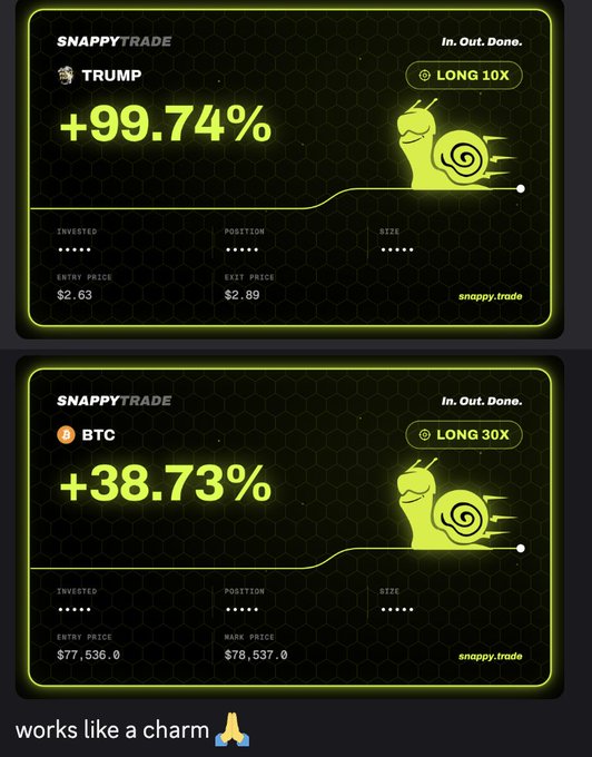 Two SnappyTrade trading position cards showing a LONG 10X on TRUMP with +99.74% gain ($2.63 to $2.89) and a LONG 30X on BTC with +38.73% gain ($77,536 to $78,537), captioned 'works like a charm'.