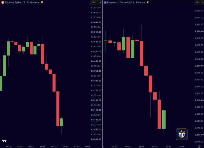 A side-by-side candlestick chart on TradingView displays Bitcoin/Tether (BTC/USDT) on the left dropping below $83,000 and Ethereum/Tether (ETH/USDT) on the right falling below $2,650 on the 5-minute timeframe from Binance, with both assets showing sharp red bearish candles between approximately 4:30 and 5:45 — visually confirming the reported crypto market decline.