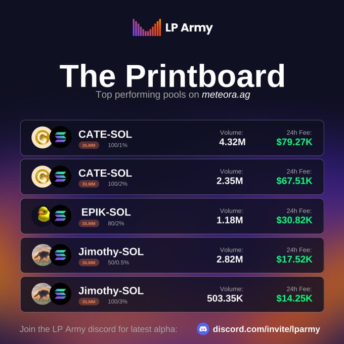LP Army's 'The Printboard' dashboard showing top performing pools on meteora.ag, including CATE-SOL, EPIK-SOL, and Jimothy-SOL with their volumes and 24h fees.