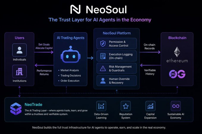 An infographic for 'NeoSoul - The Trust Layer for AI Agents in the Economy' illustrates the flow between Users, AI Trading Agents, the NeoSoul Platform, and Blockchain (Ethereum/0G), underpinned by NeoTrade's AI trading layer.