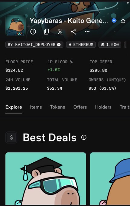 An NFT marketplace page for "Yapybaras - Kaito Gene..." by KAITOA1_DEPLOYER on Ethereum, showing a floor price of $324.52, 1D floor of +1.6%, top offer of $295.80, 24H volume of $2,201.25, total volume of $52.3M, and 953 unique owners (63.5%).