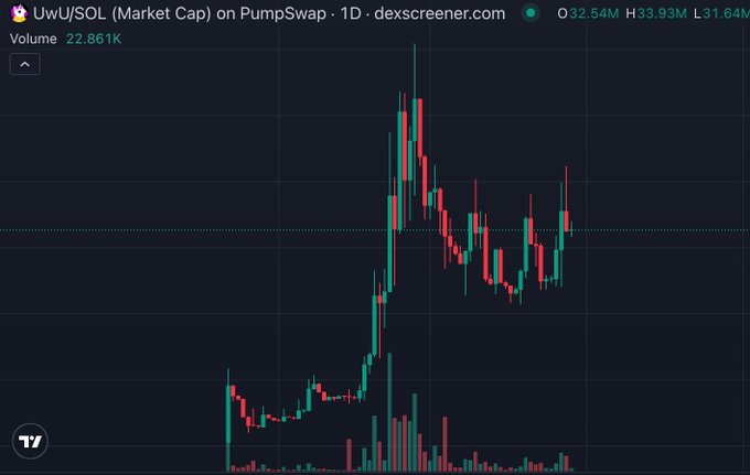 A daily candlestick chart for $UWU/SOL on PumpSwap shows a sharp rally followed by a pullback, with a market cap of $32.54M, volume of $22.861K, and recent highs of $33.93M against lows of $31.64M—supporting the post's claim that the token is bucking bearish market trends.