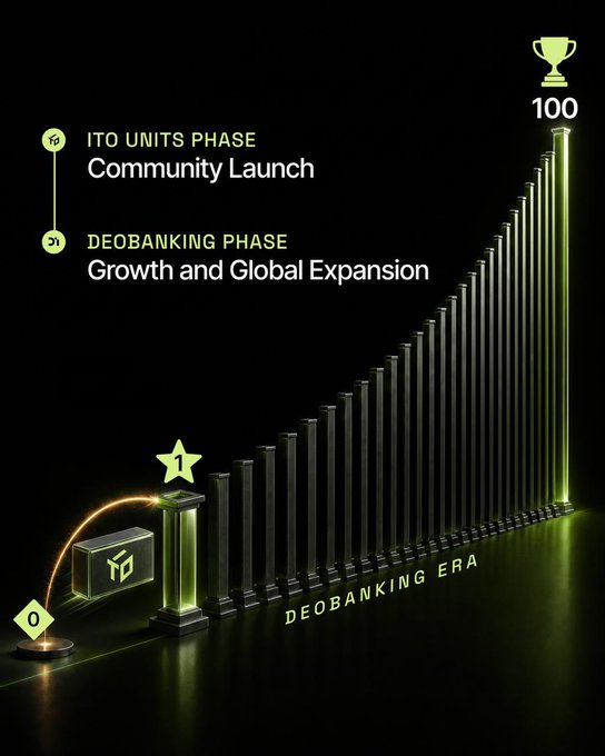 An infographic displays a growth chart with milestones labeled 'ITO UNITS PHASE Community Launch' at 1 and 'DEOBANKING PHASE Growth and Global Expansion' reaching a trophy at 100.