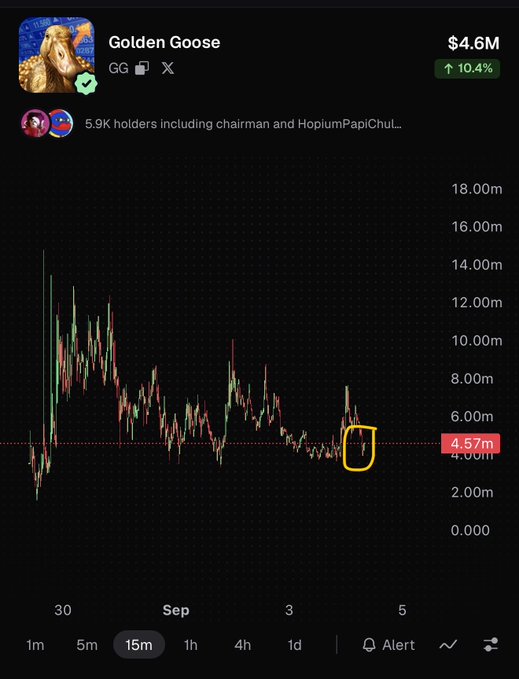 A candlestick price chart of the "Golden Goose" (GG) meme coin shows a current market cap of $4.6M with a 10.4% gain, displaying recent consolidation around the $4.57M level. The chart visually supports the post's bullish thesis by showing a recovery attempt after a downtrend, aligning with the author's argument that GG combines gold-pegged earning potential with strong community lore, making it a better play than pure gold-themed tokens.