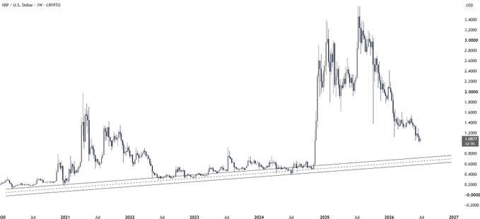 A weekly XRP/USD price chart from Crypto.com showing XRP trading around $1.0077, with price action from 2020 through projected into 2027, highlighting a macro ascending trendline support that has defined the long-term trend as the price approaches this key support zone.