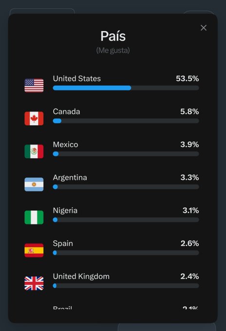 A screenshot titled "País (Me gusta)" displays the top countries by "likes," with the United States leading at 53.5%, followed by Canada (5.8%), Mexico (3.9%), Argentina (3.3%), Nigeria (3.1%), Spain (2.6%), United Kingdom (2.4%), and Brazil (2.4%), illustrating the global reach of the creator's audience as mentioned in their grateful post.