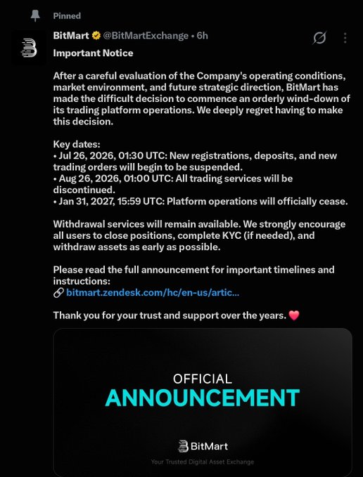 A pinned announcement from BitMart (@BitMartExchange) confirms the orderly wind-down of its trading platform, with new registrations, deposits, and trading suspended starting July 26, 2026 (01:30 UTC), full discontinuation of trading services by August 26, 2026, and official cessation of platform operations on January 31, 2027 (15:59 UTC). The post relates to this image by highlighting how mid-tier exchanges like BitMart are struggling to compete against larger rivals such as Binance, OKX, Bitget, Bybit, and Coinbase amid ongoing market shakeouts.