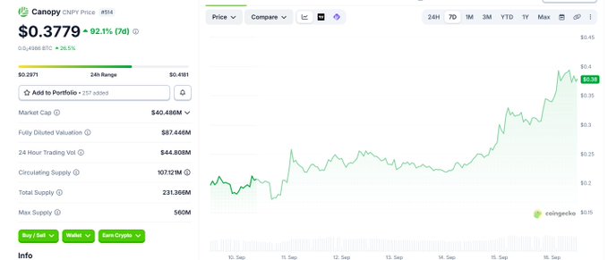 A CoinGecko price chart for Canopy (CNPY), showing a current price of $0.3779 with a 92.1% increase (7d) and a market cap of $40.486M.