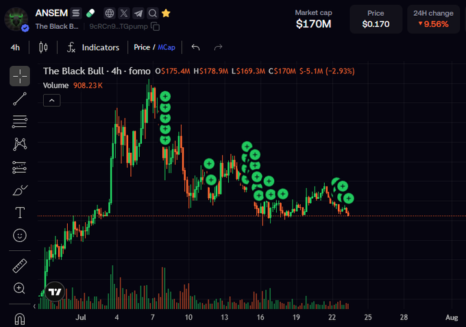 A TradingView chart for the ANSEM token ("The Black Bull") shows a market cap of $170M with a 24-hour gain of 9.56%, overlaid with numerous green "B" markers indicating buy positions despite the token being down 2.93% over 4 hours. The cluster of buy signals across price dips visually reinforces the post's message of accumulating the token during downturns with bullish conviction toward a "billions" target.