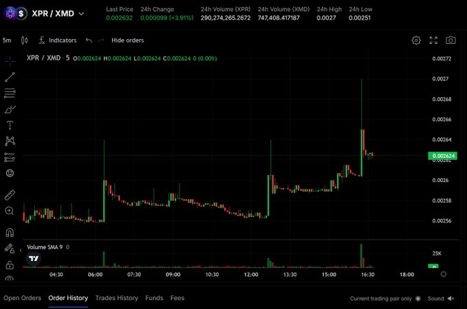 A cryptocurrency trading chart for the XPR/XMD pair on a 5-minute timeframe, showing the last price at 0.002624 with a 24-hour change of +3.91% and trading volume of 290,274 XPR. The chart displays recent price action across the trading day, visually supporting the post's claim about XPR being in a strong accumulation zone poised for a potential breakout.