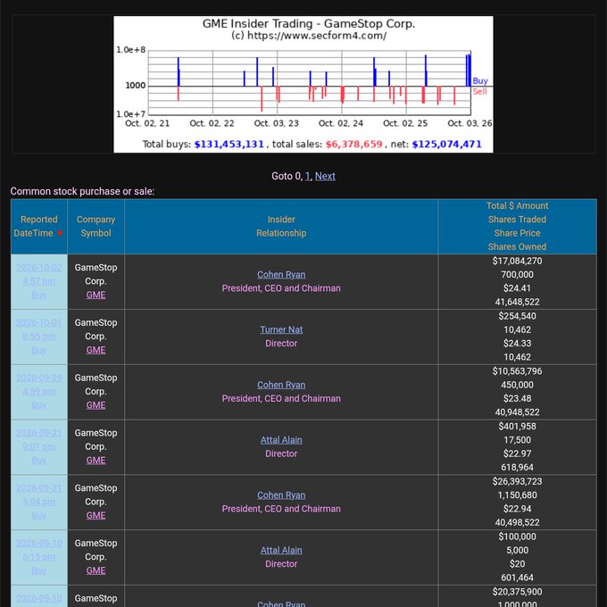 An SEC Form 4 insider trading chart for GameStop Corp. (GME) shows President/CEO Ryan Cohen purchasing 700,000 shares for $17,084,270 on October 2, 2020, bringing his total holdings to 41,648,522 shares—supporting the post's claim that he increased his ownership to 8.9% of the float ahead of the company's major stock surge.