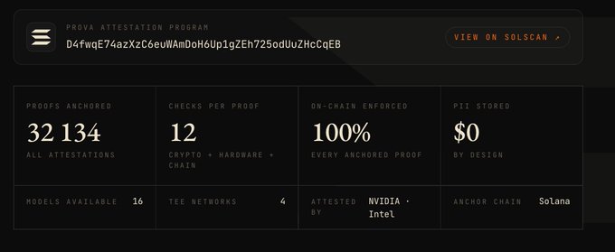 A dashboard for the Prova Attestation Program (D4fwgE74a2XzC6euWAmDoH6Up1gZEh725odUuZHcCqEB) displays 32,134 total proofs anchored on-chain via Solana with $0 PII stored, highlighting 12 checks per proof (crypto, hardware, chain), 16 available models, 4 TEE networks, and attestation by NVIDIA + Intel hardware.