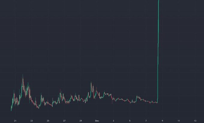 A candlestick chart showing a long period of sideways price action followed by a sudden, near-vertical spike upward around December 9, illustrating a hypothetical crypto asset's explosive breakout to a new high.