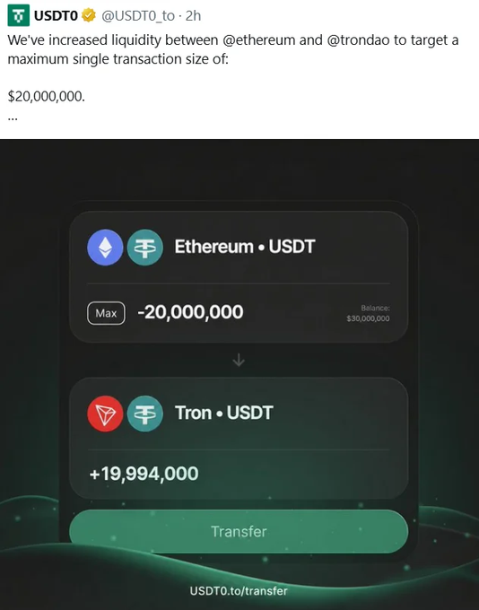 USDT0 tweet announcing increased liquidity between Ethereum and Tron, with a screenshot showing a transfer of -20,000,000 USDT.