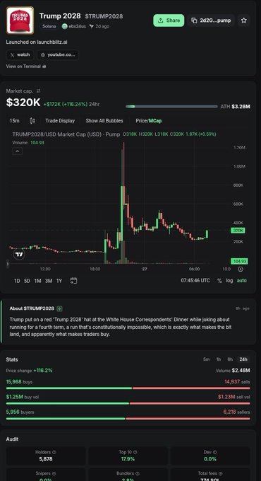 A screenshot of the DEX Screener platform showing the TRUMP token (TRUMP2028) with a market cap of $320K and a price chart, alongside a news snippet referencing Trump at the White House Correspondents' Dinner.