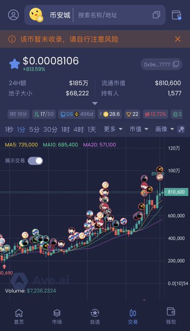 A screenshot of the Ave.ai crypto tracking platform displays the meme token "Binance City" (币安城) trading at $0.0008106 with an 813.59% gain, showing a chart that surged from around 30,000 to a current value of 810,600 with a 0x9e...7777 contract address—illustrating the explosive price growth of the Binance/CZ-themed token referenced in the post.