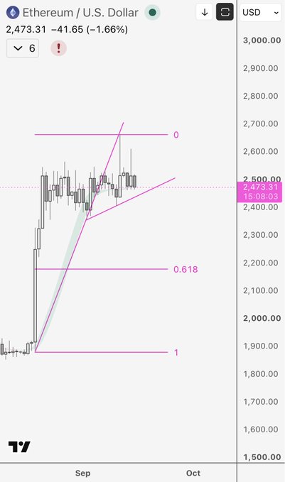 A TradingView chart of Ethereum (ETH/USD) displays a daily candlestick view priced at $2,473.31, down 1.66%, with a pink Fibonacci retracement fan showing 0, 0.618, and 1 levels drawn from a low near $1,880 to a high around $2,700, illustrating the potential downside target of $2,180 mentioned in the post if ETH breaks below the "C fork" support level.