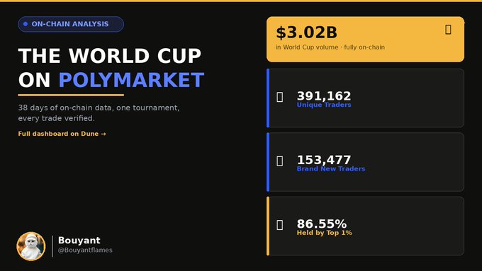 A dashboard titled 'THE WORLD CUP ON POLYMARKET' by analyst Bouyant (@Bouyantflames), displaying on-chain analysis statistics: $3.02B in World Cup volume fully on-chain, 391,162 Unique Traders, 153,477 Brand New Traders, and 86.55% Held by Top 1%.