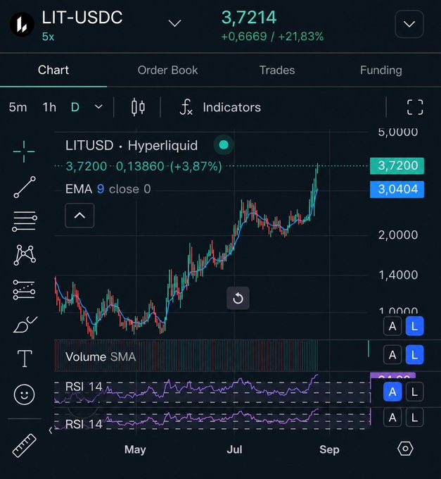 A Hyperliquid chart shows LIT-USDC trading at 3.7214 (+21.83%) with a 9-period EMA at 3.7200, displaying strong upward momentum from May lows toward recent highs near 3.7200 — visually reinforcing the post's claim of a clean 4x gain from bear market lows and the $4B FDV target.