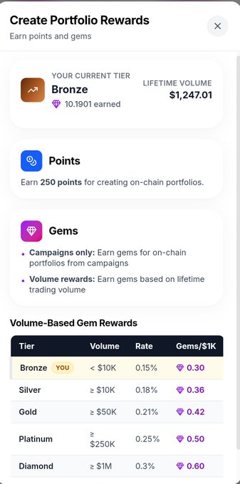A "Create Portfolio Rewards" modal showing a Bronze tier with $1,247.01 lifetime volume and 10.1901 gems earned, featuring a Points and Gems rewards system with volume-based tiers (Bronze through Diamond) offering increasing gem rates from 0.30 to 0.60 per $1K. The image directly visualizes the post's claim about the tiered rewards structure, confirming the user is at Bronze earning 0.30 gems per $1K.