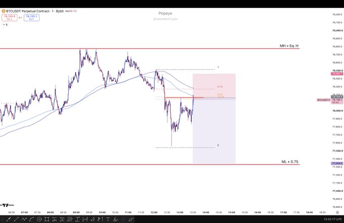 A BTC/USDT perpetual contract chart on TradingView shows the price hovering around $78,136, with moving averages and key resistance at "MH = Eq. H" and support at "ML = 0.75," supporting a scalp short position that aligns with the trader's bearish outlook.