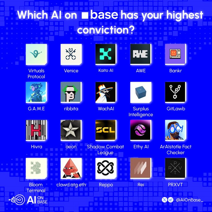 A blue poll graphic asking "Which AI on [Base] base has your highest conviction?" displays a 5x5 grid of 20 AI project logos including Virtuals Protocol, Venice, Kaito AI, AWE, Bankr, G.A.M.E, ribbita, WachAI, Surplus Intelligence, GitLawb, Hirra, aeon, Shadow Combat League, Ethy AI, ArAIstotle Fact Checker, Bloom Terminal, clawd atg eth, Reppo, Rei, and PRXVT, credited to @AIOnBase.