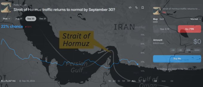 A Polymarket prediction showing 'Strait of Hormuz traffic returns to normal by September 30?' at 22% chance, with trading options to buy Yes at 22¢ or No at 79¢.