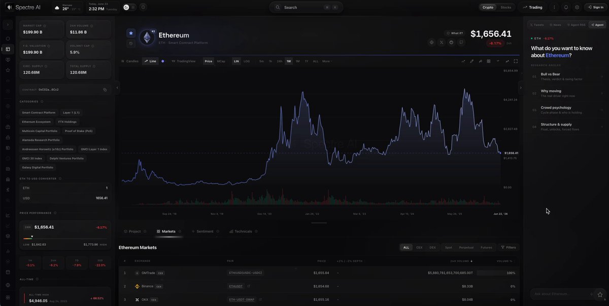 In the image, there's a graph displaying various stock prices from different companies. Some lines represent specific stocks, while others indicate a line chart with multiple data points. The graph shows fluctuations in the stock market over time, as well as some significant events that may have led to these changes. In relation to this information, there is a question about Ethereum, which has been a popular choice for beginners and experienced investors alike due to its steady growth. It's interesting how it remains relatively quiet on social media platforms despite recent gains.