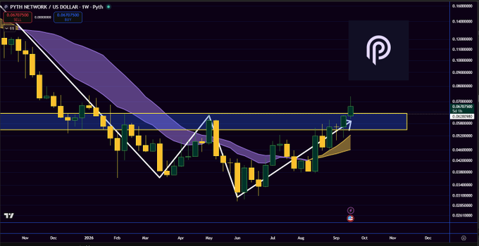 A weekly candlestick chart of PYTN NETWORK / US DOLLAR (PYTN) on TradingView shows a recent price of 0.06797400 USD with technical analysis overlays including moving averages and trendlines.