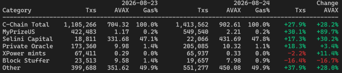 The image shows a table comparing C-Chain activity on Avalanche between August 23 and August 24, 2026, with transactions rising 27.9% (from 1,105,266 to 1,413,562) and AVAX burned for gas increasing 28.2% (from 704.32 to 902.61), alongside category breakdowns including MyPrizeUS, Selini Capital, Private Oracle, XPower mints, and Block Stuffer that support the post's observations about MyPrize's return and XPower's modest uptick.