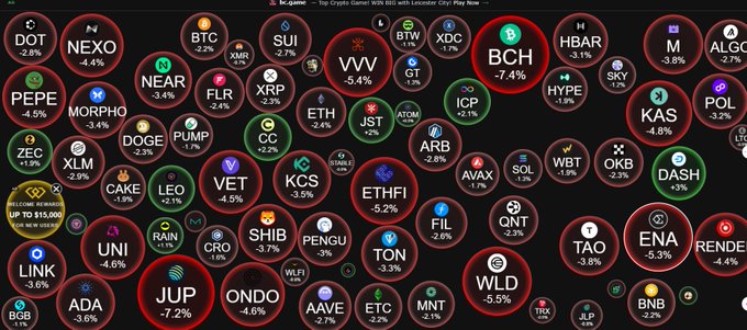 A 'Red Zone' crypto market visualization showing numerous cryptocurrency tickers like BTC, ETH, BCH, DOT, and LINK, most displaying negative percentage changes in red circles.