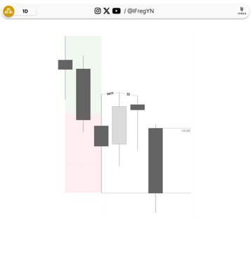 A daily trading chart displays candlestick price action with model levels marked, including a high of 32 and a marked price of 32.330, illustrating the ICT model's Internal Range Liquidity (IRL) to External Range Liquidity (ERL) setup referenced in the post. The chart visualizes the [-1RR] trade setup being tracked on $GC (Gold) across multiple timeframes.