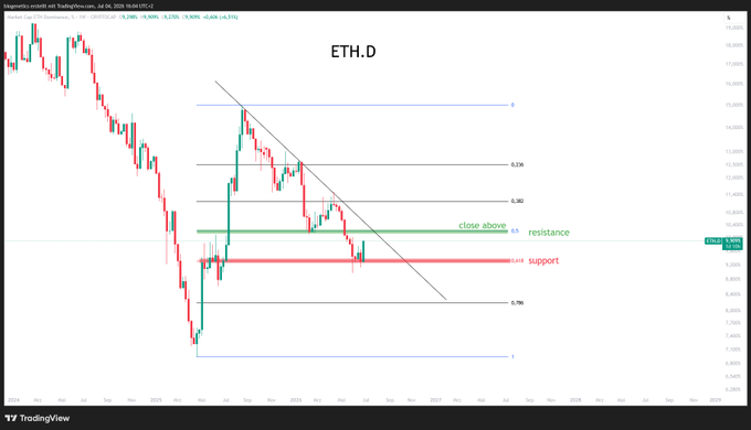 A TradingView daily candlestick chart of ETH.D (Ethereum dominance) is annotated with Fibonacci retracement levels, a descending trendline, and a green resistance band near 9,629 alongside a red support band near 8,416 marked with "close above" and "0.5" labels—visually reinforcing the post's view that holding the 0.5 Fibonacci level is critical for a bullish Ethereum dominance setup.