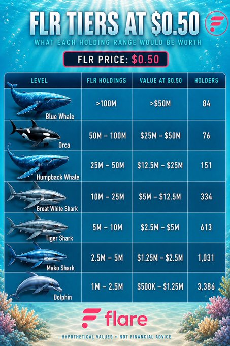 An infographic titled 'FLR TIERS AT $0.50' by Flare showing hypothetical holding ranges and values, listing tier names like Blue Whale, Orca, Humpback Whale, Great White Shark, Tiger Shark, Mako Shark, and Dolphin alongside corresponding shark illustrations.