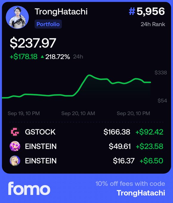 A financial dashboard from 'fomo' shows a portfolio named 'TrongHatachi' ranked #5,956 with a value of $237.97, up 218.72% ($178.18) in 24 hours, including holdings in GSTOCK and EINSTEIN.