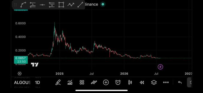 This is a screenshot of the Algorand ($ALGO) price chart on Binance, showing a current price of $0.0857. The accompanying post suggests Hesabpay reaching 1 million users may increase interest in Algorand.