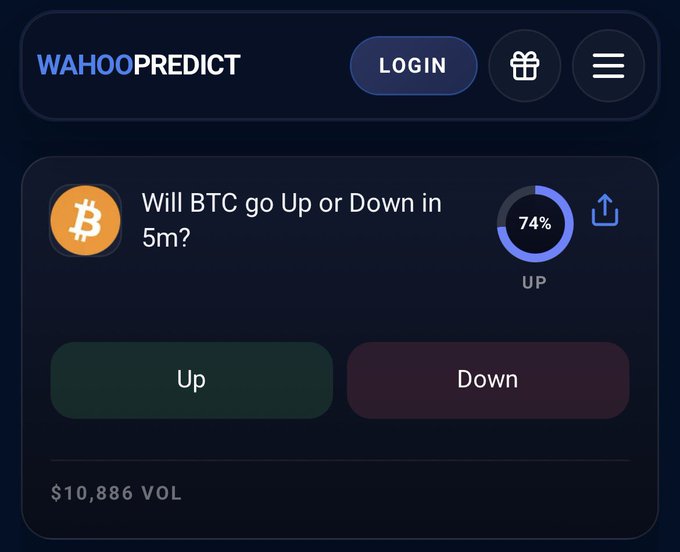A screenshot of the WahooPredict platform showing a Bitcoin prediction market with '74% UP' and options to choose Up or Down, with $10,886 volume.