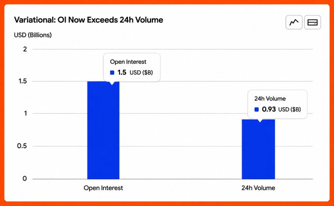 A bar chart titled "Variational: OI Now Exceeds 24h Volume" shows Open Interest at 1.5 USD ($B) compared to 24h Volume at 0.93 USD ($B), visually reinforcing the post's observation that Variational's open interest has surpassed its rolling 24-hour trading volume.