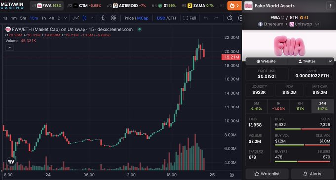A Dexscreener chart for the FWA/ETH pair (Fake World Assets) on Uniswap v4 (Ethereum), showing a price of 0.00001032 ETH, $0.01921, with a strong upward price trend on the 15-minute candle chart.
