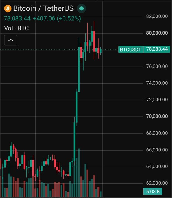 A candlestick chart of Bitcoin/TetherUS (BTCUSDT) on TradingView shows BTC at $78,083.44, up $407.06 (+0.52%) on the day, after a sharp rally from the mid-$60,000s to nearly $80,000 followed by consolidation near current levels—visually reflecting the post's view that BTC is pausing after a strong move higher and needs to hold support to build momentum for the next breakout.