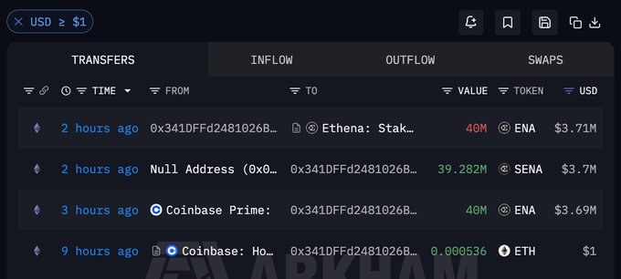 A blockchain explorer dashboard shows recent transfers involving address 0x341...CaADb, including 40M ENA (~$3.71M) staked via Ethena 2 hours ago, 39.282M SENA (~$3.7M) from a Null Address, and a 40M ENA (~$3.69M) inflow from Coinbase Prime 3 hours ago. These transactions correspond to the new address opening and staking its 40 million ENA position as described in the post.