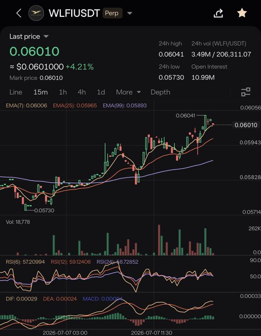A cryptocurrency trading chart showing WLFIUSDT Perp at a last price of 0.06010 (+4.21%), with 24h volume of 3.49M and Open Interest of 10.99M, displaying EMA, RSI, and MACD indicators on a 15-minute timeframe.