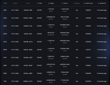 The image presents an abundance of text, likely containing information about cryptocurrency trading platforms or altcoins, such as Ether/BTC. One line in particular reads, "Fluid provides 91% LT on ETH-USDC & ETH-USDT vault backed by the most sophisticated liquidation engine." This might be a description of some feature offered by the platform that makes it suitable for users looking to minimally liquidate their transactions with cryptocurrency exchanges. However, there is very little focus on what this post is about or how it relates to the post, which may make it difficult for viewers to grasp its main message or relevance.