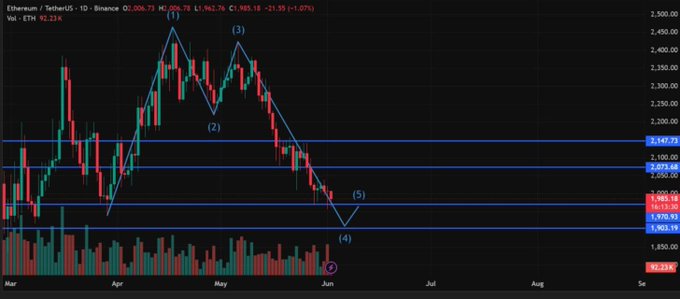 The image features a trading chart that displays a downward trend in the price movement of two cryptocurrencies - Etherium (ETH) and Bitcoin Cash (BTC). The chart shows ETH losing $70K while BTC maintains its position at $70,000. This pattern could indicate an opportunity for investors to sell etherium while holding bitcoin cash. Overall, the chart suggests that momentum indicators are still in bearish territory, which is typical before a market correction.