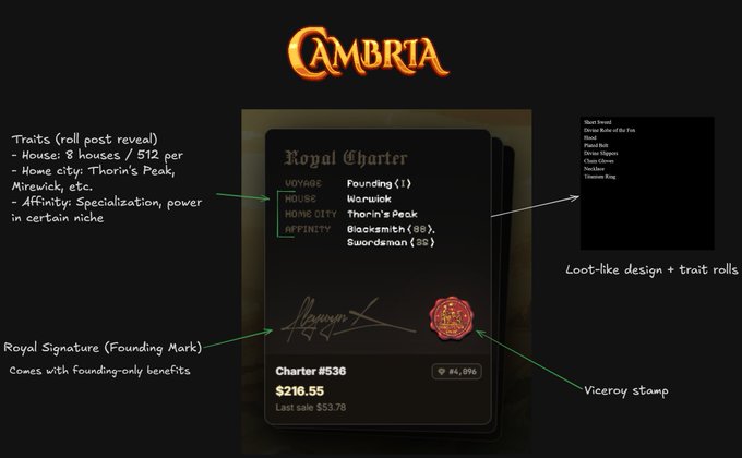 A detailed breakdown of a 'Cambria' Royal Charter NFT for Founding (1), displaying its house 'Warwick', specific city and affinity traits, a sale price of $216.55, and explanatory annotations.