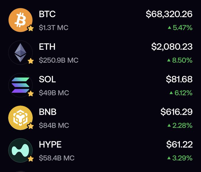 A cryptocurrency market dashboard displaying prices and 24-hour gains: BTC at $68,320.26 (+5.47%), ETH at $2,080.23 (+8.50%), SOL at $81.68 (+6.12%), BNB at $616.29 (+2.28%), and HYPE at $61.22 (+3.29%).