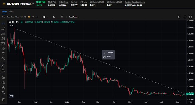 A TradingView chart shows WLFIUSDT Perpetual at $0.05708 (+2.29%), with the price down 77.39% (-2208) from a downward trendline since October. The chart highlights World Liberty Financial's token ongoing decline, contrasting with the post's news about WLFI's parent company receiving preliminary approval for a national trust bank charter to issue and custody $USD1.